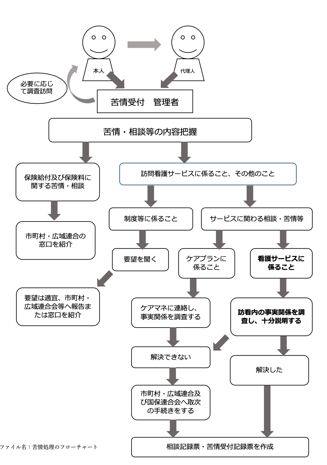 苦情処理のフローチャート